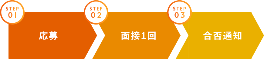 採用フロー